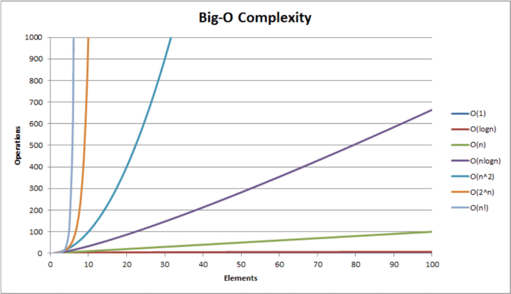 Big O complexity chart